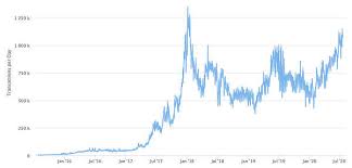 The digital currency hit a record high of $1,417.38 before paring some of those gains. Ethereum Transactions Near All Time High