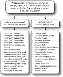 Image result for Chorea