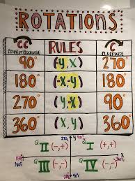 Geometry Rotation Anchor Chart High School Math Classroom Transformations Math Teaching Geometry