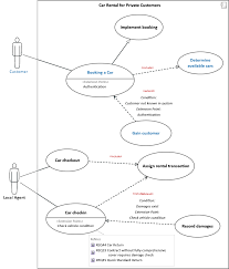 Use cases of system user are manage car, manage booking, manage repair car, manage insurance, manage customer, manage this use case diagram is a graphic depiction of the interactions among the elements of car rental system. Uml 2 Innovator For Software Architects Mid Gmbh