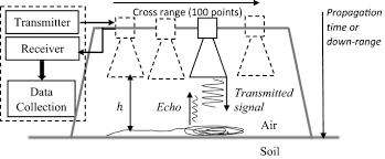 This ppt explains metal detector robotic vehicle, student is provided with his/her authorized tag to swipe over the reader to record their attendance. Experimental Assessment Of The Viability Of Using Ground Penetrating Radar For Metal Wire Snare Detection Crime Science Full Text