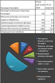 Kakaya Sebestoimost Dobychi Nefti V Rossii Spydell Livejournal