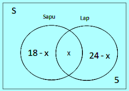 Berikut ini saya membagikan soal tentang penyajian himpunan khusus diagram venn. Contoh Soal Diagram Venn Dan Pembahasannya Soalfismat Com