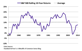 Insight On 2014s Stock Market Returns Downtown Investment