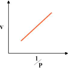 Boyles Law Charles Law