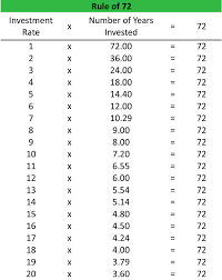 The Rule Of 72 Definition Formula Example Uses