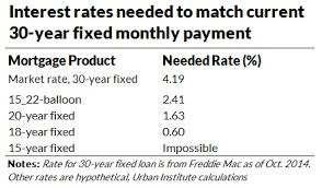 the 15 year mortgage is not a silver bullet for low income