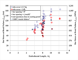 Chapter 4 Bond Behavior Of Reinforcing Steel In Ultra High