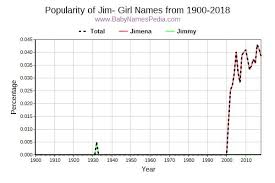 Looking for baby names beginning with j ?. View Girl Names Starting With Jim At Baby Names Pedia With Concise Name Meanings Origins Pronunciation And Charts