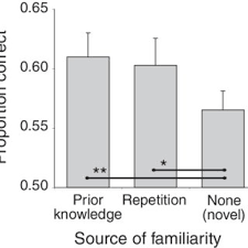 Pdf Revisiting The Novelty Effect When Familiarity Not Novelty Enhances Memory