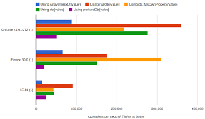 JavaScript Array vs object/map when searching by value - Stack Overflow