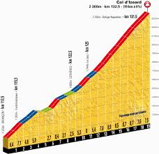 The white picón it is not a wall to use the vuelta, an impossible ramp of 20 percent and little length. Tour De France 2014 Route Stage 14 Grenoble Risoul