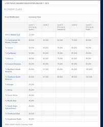 2015 Delta Award Chart Travel From The Middle East Coach