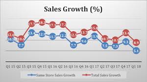 Sleep Country Canada Is Decelerating Same Store Sales