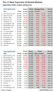 1 br · 1 ba · apartments · san diego, ca. San Francisco Rents In Free Fall New York Rents Swoon Expensive Cities College Towns Cities In Texas Other States Sag But In 16 Cities Rents Jump Double Digits Wolf Street