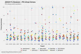 Nascar estimates that it will take roughly 0.5 seconds to remove the single lug (and the same time to reapply) vs. 2019 F1 Season The Pit Crew F1 By The Numbers