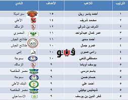 May 31, 2021 · ونستعرض ترتيب هدافي الدوري بدون ركلات جزاء حيث يتصدر عمرو جمال لاعب طلائع الجيش القائمة برصيد 10 أهداف ويليه محمد شريف لاعب الأهلي برصيد 9 أهداف بالتساوي مع يوسف أوباما لاعب الزمالك. Ù…Ø­Ù…Ø¯ Ø´Ø±ÙŠÙ ÙŠÙ‚ØªØ±Ø¨ Ù…Ù† Ø§Ù„ØµØ¯Ø§Ø±Ø© Ø¬Ø¯ÙˆÙ„ ØªØ±ØªÙŠØ¨ Ù‡Ø¯Ø§ÙÙŠ Ø§Ù„Ø¯ÙˆØ±ÙŠ Ø§Ù„Ù…Ù…ØªØ§Ø²