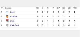 La ligue des champions de l'uefa (uefa champions league), parfois abrégée en c1 et anciennement dénommée coupe des clubs champions européens (de sa création en 1955 jusqu'en 1992). Lyon Classement Ldc Focusur Fr