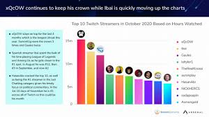In addition, it offers music broadcasts, creative content, and more recently, in real life streams. Twitch Had Record Views In October 2020 With Among Us Phasmophobia The Us Elections Shacknews