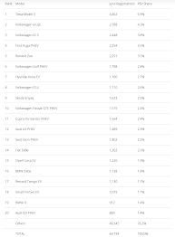 Maybe you would like to learn more about one of these? Tesla Model 3 Is 1 Electric Car In Germany In June Vw E Up Remains 2021 Leader Cleantechnica