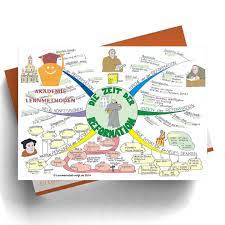 Input your thoughts and ideas and if you want to customize your mindmap, you may proceed to the layout options. Mindmap Reformation