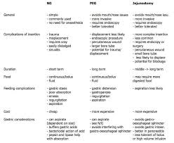 Nasogastric Tube Vs Peg Vs Jejunostomy Litfl Ccc Nutrition