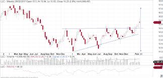 Is The Lendlease Chart Showing More Upside Fairmont Equities