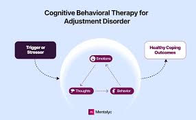 Image result for Adjustment Disorder