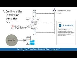 Hosting The Sharepoint Server 2013 Three Tier Farm In Hyper V Sharepoint Server Sql Server
