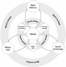 The amendment to the sports development act 1997 that was passed by the parliament on april 3 among others, involved an increase in the penalty fines and imprisonment for organising companies that failed to comply with the licensing provisions under section 36. Development And Presentation Of The First Design Process Model For Sports Equipment Design Springerlink