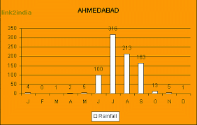 Climate Weather Chart Rainfall Temperature Graphic Statistical