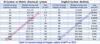 How To Find The Suitable Size Of Cable Wire Si British System Cable Wire Cable Electrical Wiring
