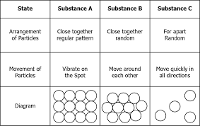 The jars below, from left to right, each contain exactly one mole of carbon, sulfur, and aluminum, respectively. Http Cbseacademic Nic In Web Material Term 9science Pdf
