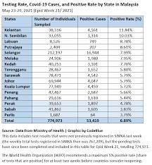 Data are retrieved from multiple offical sources such as Why Malaysia Is Likely Under Reporting Covid 19 Cases Codeblue