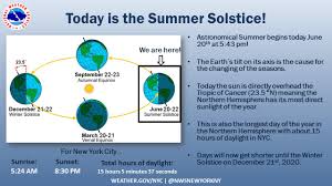 It brings the longest day and shortest night of the year for the 88 percent of earth's people who live in the northern hemisphere. Nws New York Ny On Twitter Today Is The Summer Solstice And Astronomical Summer Begins Right Now It S The Longest Day Of The Year With Just Over 15 Hours Of Daylight At