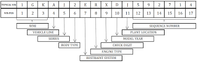 Design For Vehicle Identification Number Vin Stack Overflow