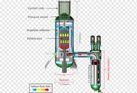 Identifikasi masalah berdasarkan latar belakang di atas, beberapa permasalahan yang. Ap1000 Reaktor Nuklir Reaktor Modular Kecil Tenaga Nuklir Energi Energi Teknik Maju Pembangkit Listrik Tenaga Nuklir Png Pngwing