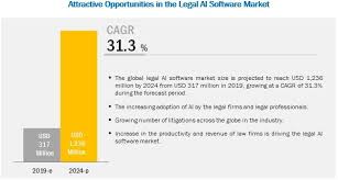 Legal Ai Software Market Worth 1 236 Million By 2024 In 2020 Learning Technology Contract Management Marketing