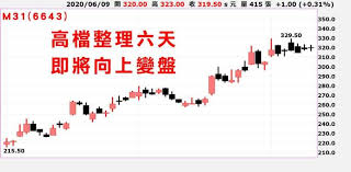 2021年6月28日 晶圓代工龍頭台積電（2330）明年持續提升5奈米及優化後4奈米產能規模，3奈米亦將領 先全球首度進入量產，3dfabric先進封裝布局同步開展。台積電積極建置完整晶圓製程及 3dic設計生態系統，拉緊與獨立第三方矽智財（ip）廠合作，m31（6643）及力旺（3529 ）已打進在5奈米智慧型手機平台. è­œç'ž è¯ç™¼ç§' ç'žæ˜± ç¾©éš†å‰µé«˜å¾Œé€™æ—ç¾¤å°‡æŽ¥æ£' Anueé‰…äº¨ å°è‚¡æ–°èž