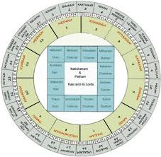 54 Specific Online Astrology Birth Chart Tamil