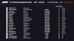 Gasly vraiment désolé pour les fans. Formula 1 On Twitter Classification After An Absolutely Crazy Final Two Laps Confirmation Of Lewis Hamilton S Seventh Win At Silverstone And The First One By Crossing The Line With A