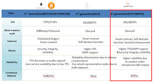 Let's take bitcoin as an example, though all we write is valid for any coin which is mined through a pow protocol. Pow Vs Pos Vs Dpos Vs Ddpos Futurepia
