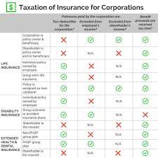 It is entirely possible that owners of small c corporations can enjoy the same tax advantages as s corporations, in that the c corporations avoid having to pay any income tax at all. Taxation Of Insurance For Corporations Insight