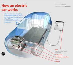 From electric motors to batteries, we take you through the anatomy of an electric car, and explain how it works. How An Electric Car Works Animagraffs