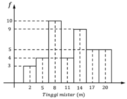 Tabel berikut menyajikan data tinggi badan siswa modus data diatas adalah. Maretong Soal Dan Pembahasan Statistika