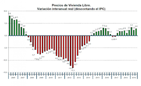 Para ello, hay que conocer y tomar como referencia los metros cuadrado útiles de la vivienda y no los. El Precio Medio Del M2 De La Vivienda Libre En Espana Se Situo En 1 638 3 Euros En El Tercer Trimestre De 2019 Ministerio De Transportes Movilidad Y Agenda Urbana