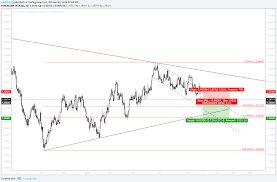 Drivers Of The Loonie For Forexcom Usdcad By Ridethepig