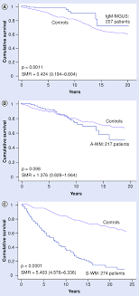 Survival Rates Of Patients With Igm Monoclonal Gammopathy Of Download Scientific Diagram