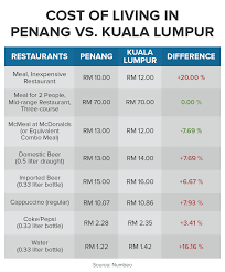 Single person estimated monthly costs: The Cost Of Living Battle Kuala Lumpur Vs Penang Comparehero