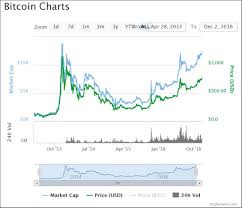 Bitcoin Value Graph Mtgox